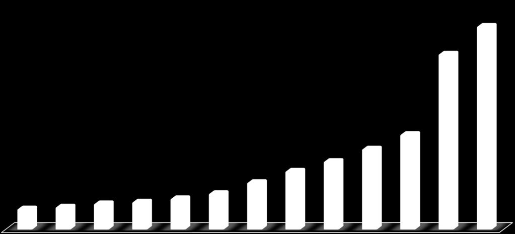 EVOLUÇÃO DO SISTEMA DE SEGURANÇA SOCIAL N.º anual de Contribuintes, 2002 a 2014 (Setembro) Expansão do Atendimento 79.716 92.330 43.210 36.