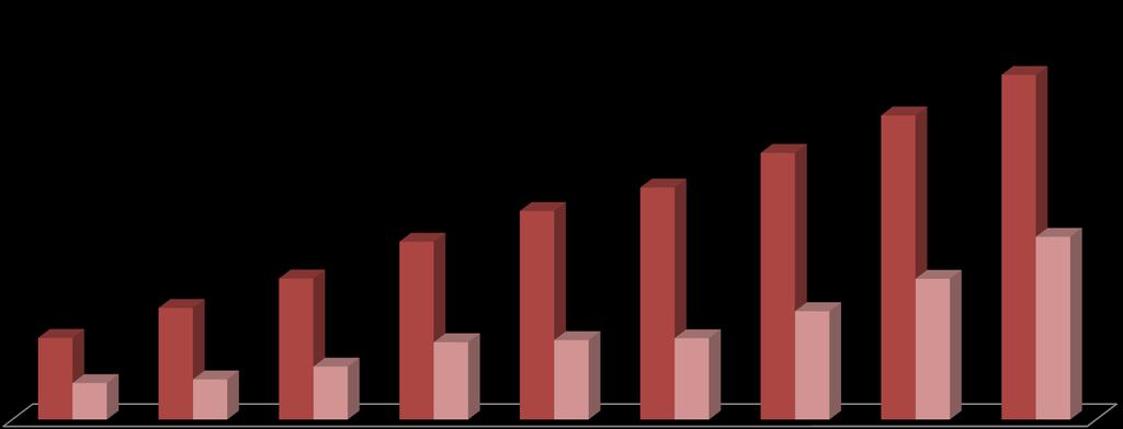 EVOLUÇÃO DO SISTEMA DE SEGURANÇA SOCIAL Evolução das Receitas e Despesas Operacionais, 2005 a 2013 (Valores bilhões USD) 1.211,01 1.