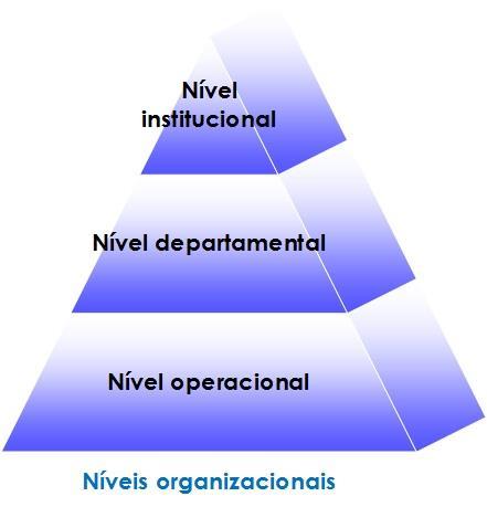 d) institucional operacional departamental. e) institucional departamental operacional. A resposta é a letra E.