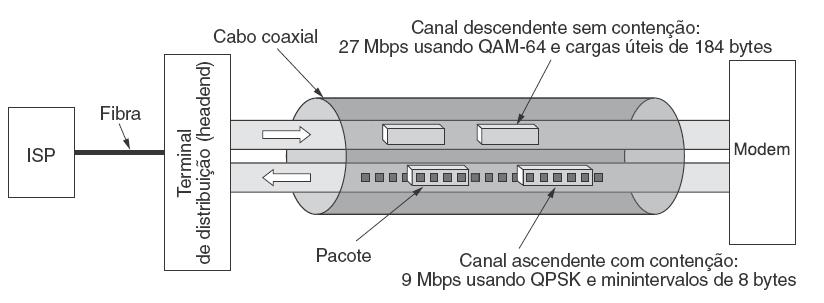 Internet por Cabo (2) Detalhes típicos dos canais ascendentes e descendentes na América do Norte.