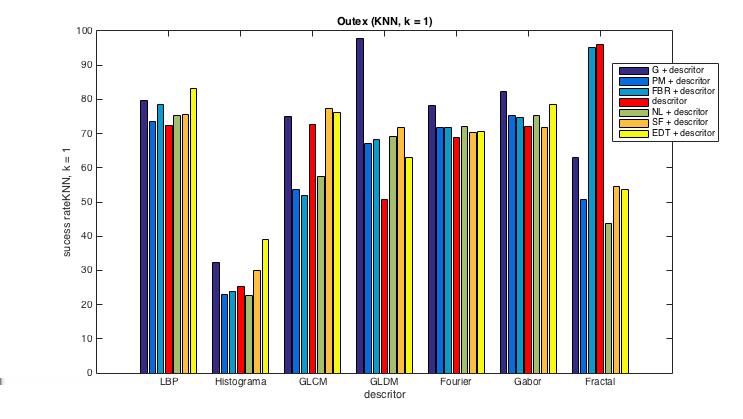 6.7. Discussão dos Resultados 113 Figura 47 Comparação entre todos os resultados obtidos pelo classificador KNN (k = 1)