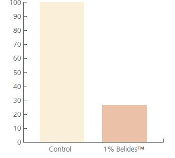 Belides reduziu significativamente a biossíntese de melanina em melanócitos humanos não estimulados. Os valores foram relacionados ao número de células e aos seus controles apropriados (fig. 2).