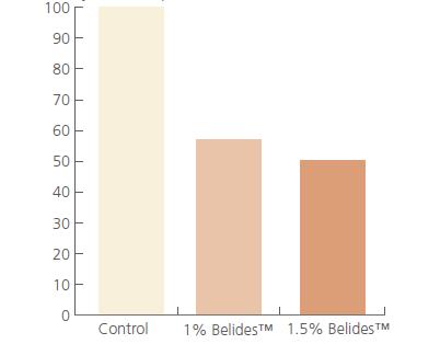 Expressão da tirosinase (%) Figura 5: influencia da expressão da tirosinase. Belides diminuiu claramente a síntese de tirosinase.