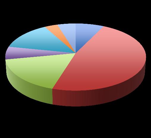 Grau de Escolaridade 3,40 4,70 6,20 13,70 7,30 Não alfabetizado Fundamental incompleto Fundamental completo 17,20