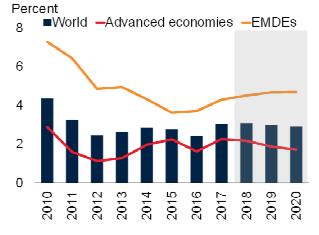 02 O crescimento dos mercados emergentes e economias em desenvolvimento (EMDEs) acelerou no ano 2017.