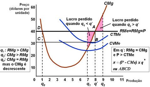 Demanda e receita para uma empresa competitiva: Se o produtor aumentar o preço, não vende nenhuma unidade. Se reduzir o preço, não aumentará a quantidade vendida.