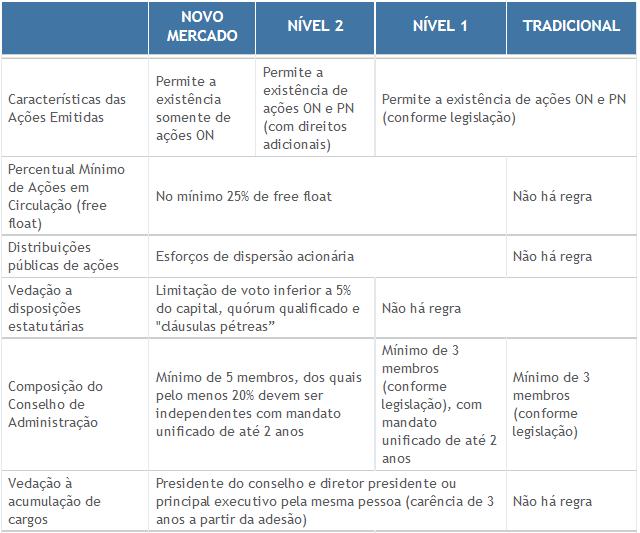 Fonte: BM&FBOVESPA - Segmentos de Listagem - posição em 09/06/2015 Estudos sobre Custo de Capital Próprio e Governança Corporativa Estudos sobre as práticas de governança corporativa relacionadas a