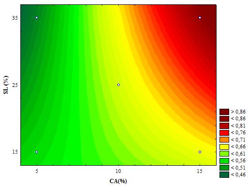 + 0,03.SL 0,06.CA.SL (1) (a) (b) Figura 2 Superfície de resposta (a) e curva de contorno (b) para a variável resposta SV/ST em função das porcentagens de cama de aviário (CA) e de soro de leite (SL).