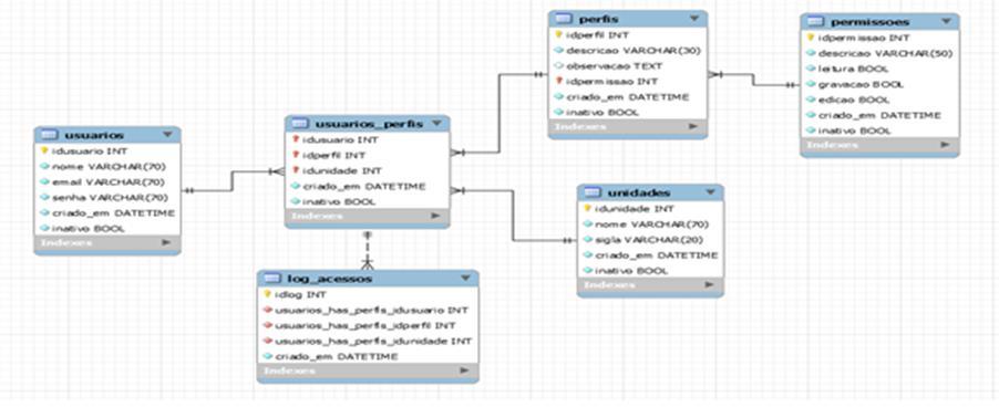 ESTRUTURA DA PLATAFORMA Casos de Uso / Modelo de Dados O sistema estrutura-se pela programação web: php