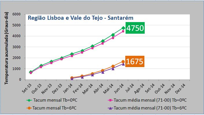 Figura 2 - Temperaturas acumuladas calculadas para a temperatura base de 0 C para o ano agrícola (setembro de 2013 a agosto de 2014)