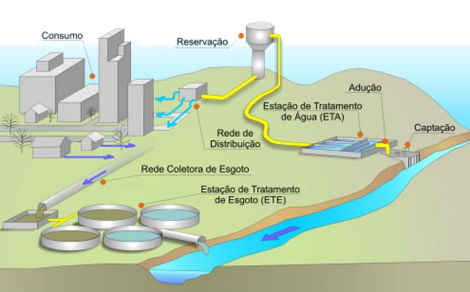 Saneamento básico: sistema de