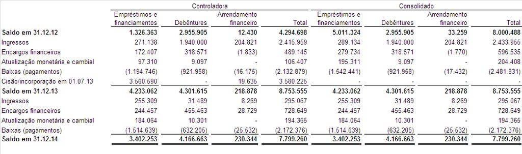 17.5) Garantias Em 31 de dezembro de 2014, foram dadas garantias para parte dos empréstimos e financiamentos da Companhia, conforme quadro a seguir: Credores BNDES Saldo do empréstimo / financiamento