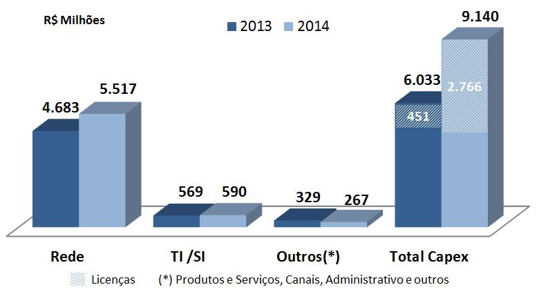 Relatório da Administração Com relação aos investimentos em projetos, parte significativa dos recursos foi alocada de forma a possibilitar o crescimento com qualidade na prestação dos serviços.