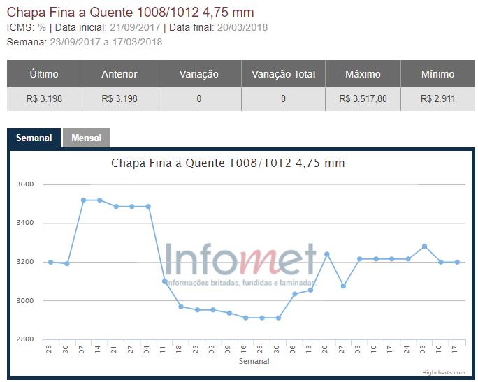 Evolução Preços Brasil - INFOMET