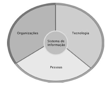 Sistemas de Informação O objeto de pesquisa de