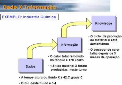 Figura 9. Dado x Informação numa indústria O sistema PI ajuda a otimizar o desempenho do processo, maximizando a produção e os rendimentos.