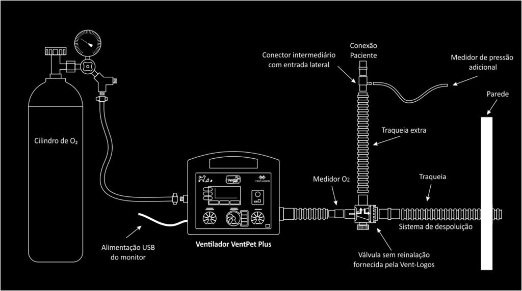 Figura 1. Circuito de teste 1: aferição dos parâmetros ventilatórios durante ventilação mecânica. Uma montagem alternativa, utilizando-se da VUP Pet, reduz o espaço morto mínimo para menos de 10 ml.