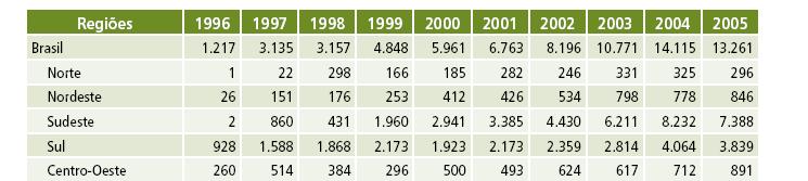 11 FIGURA 2: Casos confirmados da hepatite C, por ano, segundo região Brasil, 1996 a 2005. Fonte: Ministério da Saúde/SVS Sistema de Informação de Agravos de Notificação (Sinan).