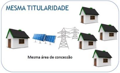 carga contudo existem vários consumidores se beneficiando dos créditos de energia