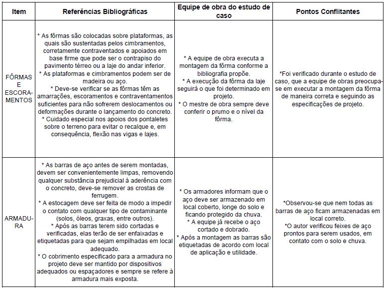 10 A figura 09 refere-se ao comparativo das recomendações da literatura e normas técnicas para a execução e/ou precauções de cada item do serviço de laje nervurada com a prática das equipes de obras.