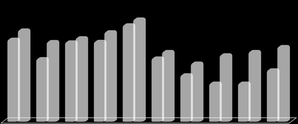 Influência do florescimento na densidade Chochamento reduz densidade do colmo 1,09 1,15 0,98 1,08 1,08 1,10
