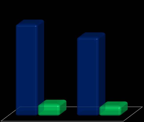 (semi-reboque) Peso Total (composição) 26,84 31,95 53,68 63,90 0,17 0,14 Custo Viagem (22 Km) 292,60 292,60 Custo (R$/ton) 5,45 4,58 Diferença