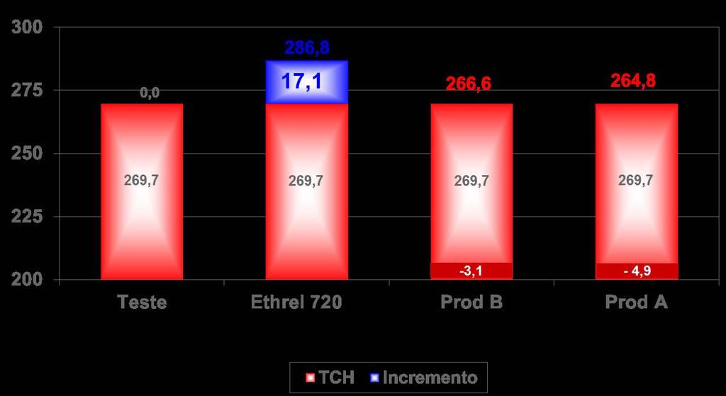 Benefícios do Uso de Ethrel Melhor Brotação da Soqueira Variedade: RB855453 Cana Planta Solo Argiloso Plantio