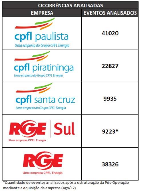 Estrutura atual Pós Operativa NOSSA MISSÃO: Contribuir para que a Operação da Distribuição seja eficiente, produtiva e em conformidade com as normas e regulação do setor elétrico.