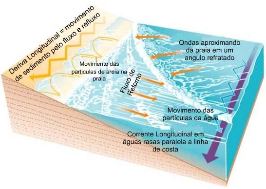 Revisão Bibliográfica 43. 15Figura 4.2.1.1-2: Obliqüidade das ondas gerando transporte de sedimento sobre a face da praia. Fonte: Piccoli, 25.