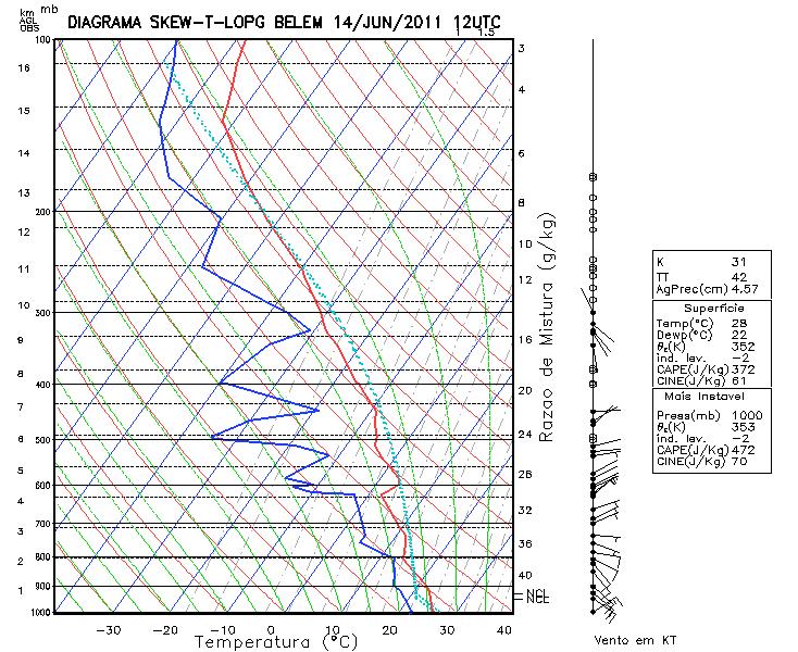 Perfil Termodinâmico de Belém Observando a sondagem das 12 UTC (Figura 4), ao qual mostra o perfil vertical da atmosfera sobre Belém, verifica-se que da superfície até o nível de 650 hpa