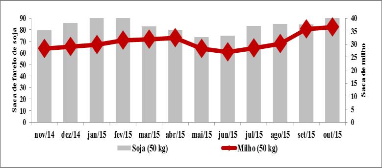 Termos de troca milho, soja e leite Os preços dos insumos pesquisados pelo DCECO (Departamento de Ciências Econômicas), em Outubro de 2015, comparados a Setembro de 2015, segundo mostra a Tabela 1,