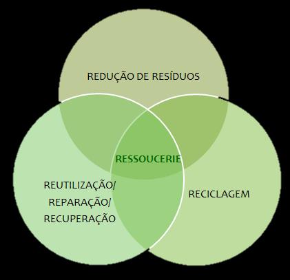 Os objetivos principais do projeto consistem, assim, em: Desenvolver práticas de economia circular; Potenciar o desenvolvimento da economia social; Potenciar a criação de parcerias à escala local,