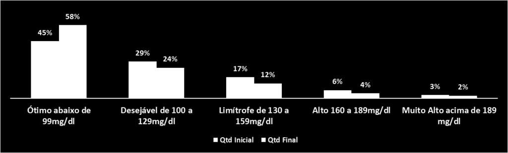 COLESTEROL LDL 47% DOS PARTICIPANTES DIMINUÍRAM OIU MATIVERAM OS VALORES DENTRO DA NORMALIDADE LDL Média inicial Média