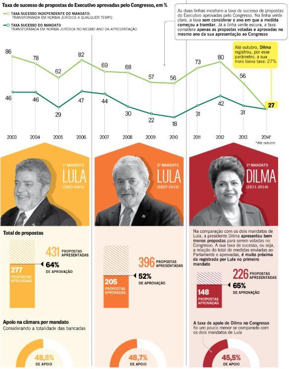 Uma presidente com dificuldades Dilma propõe menos do que Lula conseguiu propor.