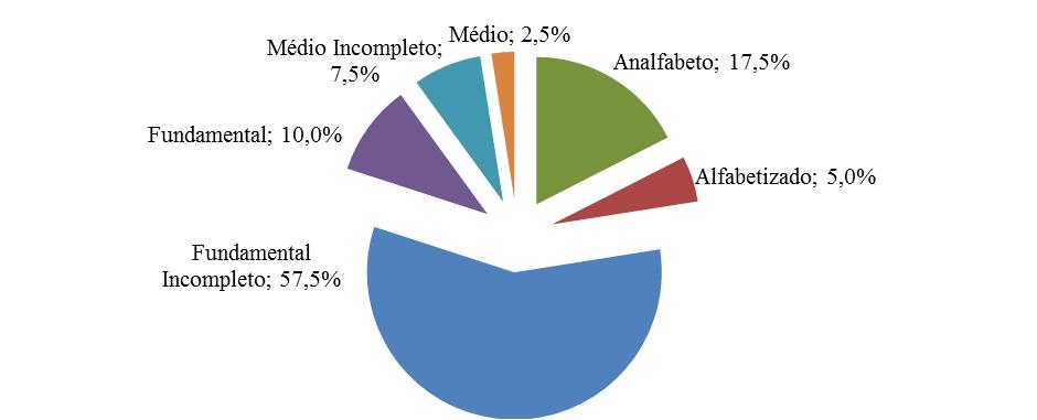 Notamos também que 57,5% dos componentes possuem Ensino Fundamental Incompleto. Gráfico 2 Escolaridade dos grupos.