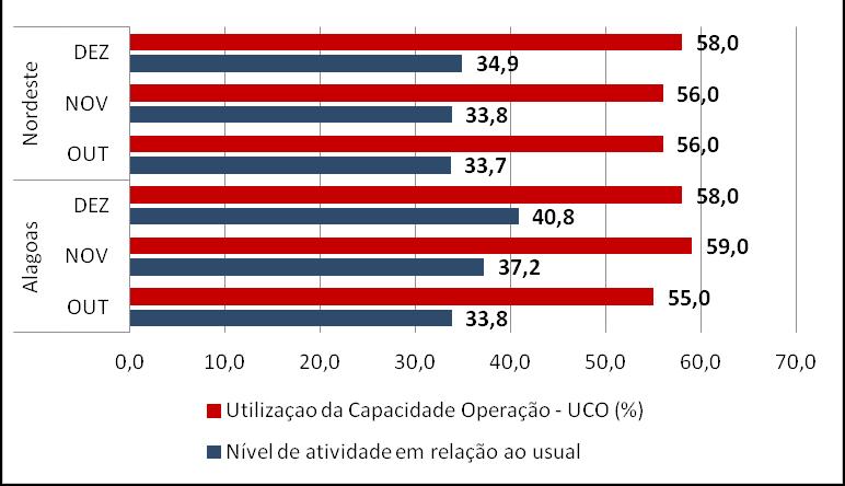 2 SONDAGEM INDÚSTRIA DA CONSTRUÇÃO DE ALAGOAS DADOS Nível de atividade No quarto trimestre de 2017, o indicador nível de atividade em relação ao usual das Indústrias da Construção de Alagoas e