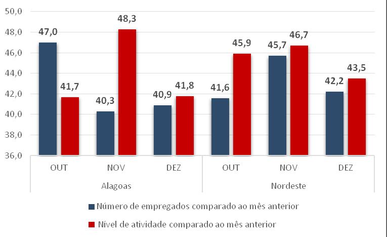 3 SONDAGEM INDÚSTRIA DA CONSTRUÇÃO DE ALAGOAS 02 Indicadores do nível de atividade e emprego em relação ao mês