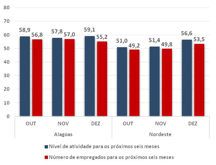 4 SONDAGEM INDÚSTRIA DA CONSTRUÇÃO DE ALAGOAS EXPECTATIVAS Número de empregados.