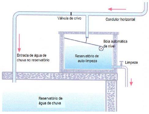Ao adentrar no conduto vertical, os primeiros milímetros da chuva irão ficar retidos no volume do dispositivo de descarte, retendo-se, dessa forma, a carga inicial de poluição (Figura 3-7).