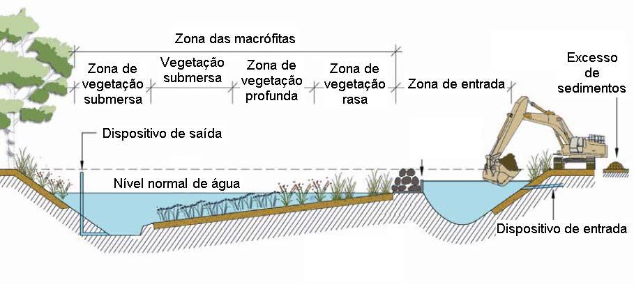 Figura 3-15 - Exemplo de área alagada artificial. Fonte: EPA-Tasmânia, 2012, modificado.