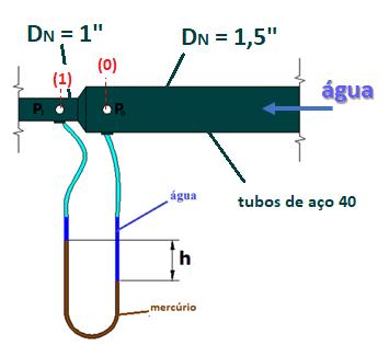 Aplicamos a equação da energia de (0) a (1): kg 6 m² água 998 ; água 0,9810 m³ s
