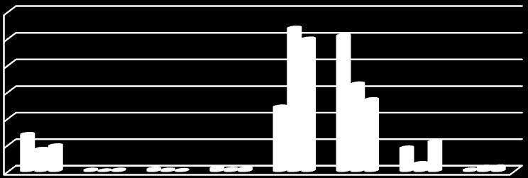 20,0 10,0 0,0 Oeste Leziria do Tejo Médio Tejo Fonte: CCDR LVT (2006); Estudos de diagnóstico dos Padrões de Ocupação do Solo do PROT OVT, atualizados em 2010 OVT Áreas Edificadas As áreas edificadas