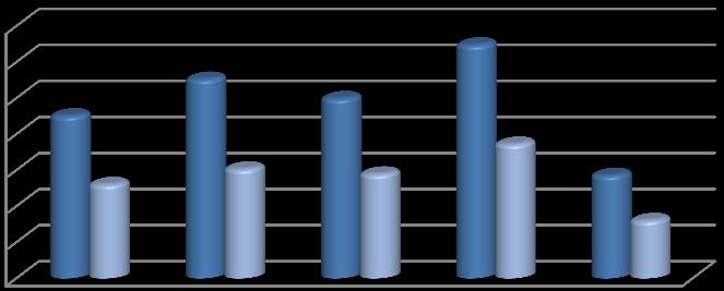 Portugal LVT Portugal LVT Portugal LVT Portugal LVT Portugal LVT Portugal LVT Portugal LVT Portugal LVT Portugal LVT Portugal LVT POPULAÇÃO E NÍVEL DE VIDA REOT LVT 2017 Gráfico 30 - Taxa de