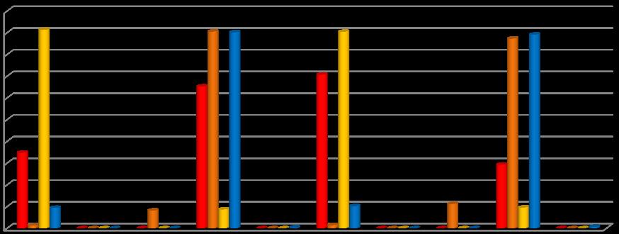 Eólica Geotérmica Hídrica Térmica Fotovoltaica Eólica Geotérmica Hídrica Térmica Fotovoltaica ENERGIA REOT LVT 2017 Gráfico 85 - Quota da produção bruta de energia elétrica (%) por localização