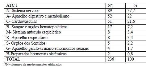 Tabela 1: Quantidade de medicamentos por morador utilizados em uma Instituição de Longa Permanência.