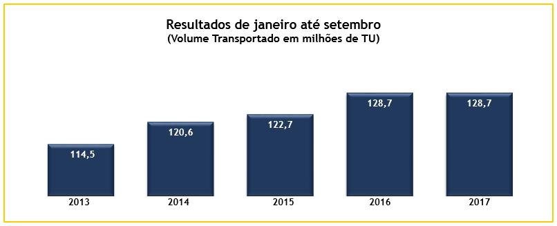 Nos primeiros nove meses do ano, foram transportadas 128,7 Mt, igualando-se ao resultado verificado nos 9M16, que registrou recorde para o período indicado.