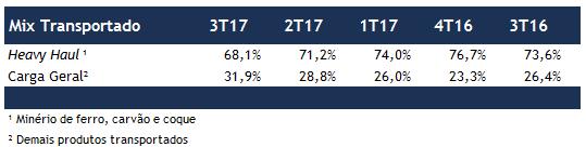O recorde histórico em Carga Geral fez com que o grupo apresentasse, pela primeira vez, uma participação acima de 30% no mix de produtos transportados, mostrando o potencial da Companhia de