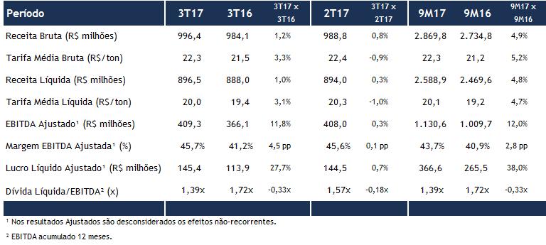 As demais cargas transportadas pela MRS, ou por outras ferrovias que exercem o direito de passagem remunerado, apresentaram aumento de 15,3% no 3T17 em relação ao trimestre anterior, devido,