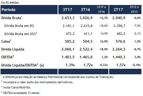 ENDIVIDAMENTO A Companhia encerrou mais um trimestre com redução na Dívida Bruta, que totalizou R$ 2,6 bilhões.