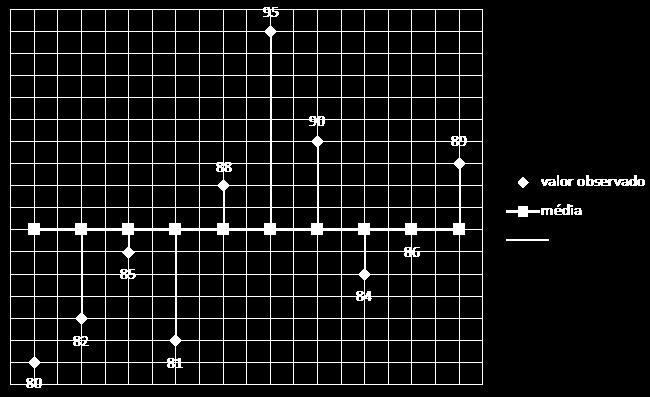 Variação ao acaso como medir? 4º Passo: Fazer uma visualização gráfica da dispersão dos resíduos.